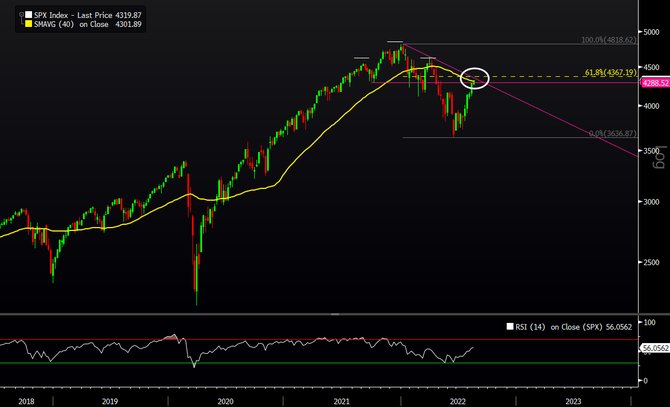 S&P 500 - pekky rally